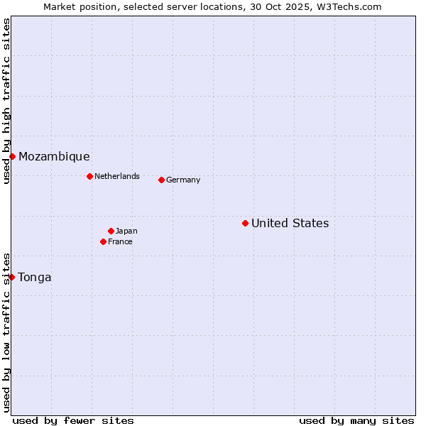 Market position of United States and territories vs. Mozambique vs. Tonga