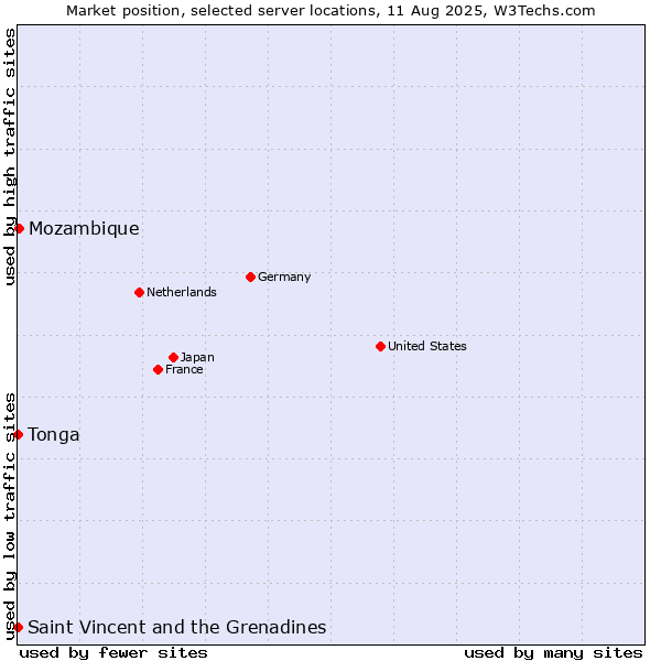Market position of Mozambique vs. Saint Vincent and the Grenadines vs. Tonga