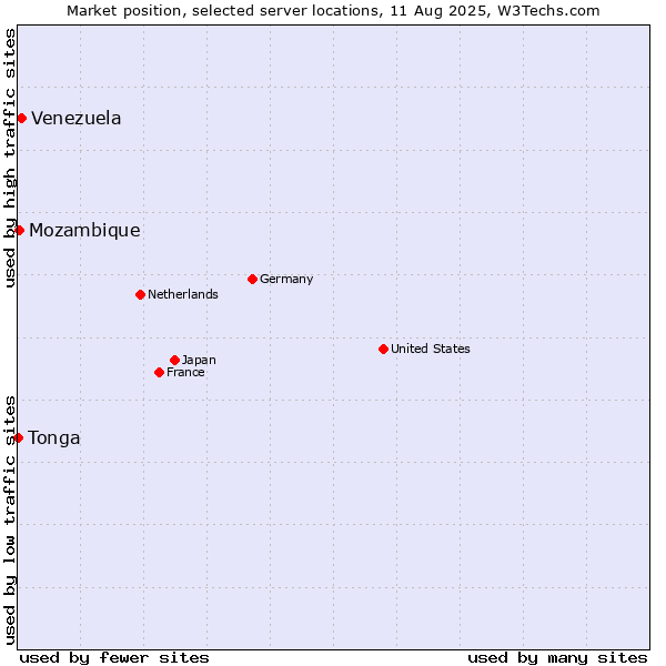 Market position of Venezuela vs. Mozambique vs. Tonga