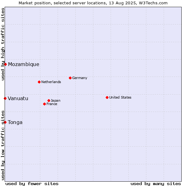 Market position of Mozambique vs. Tonga vs. Vanuatu