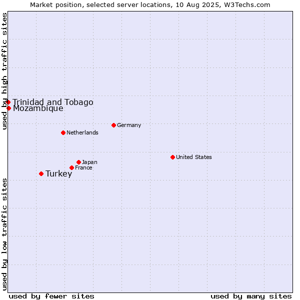 Market position of Turkey vs. Mozambique vs. Trinidad and Tobago