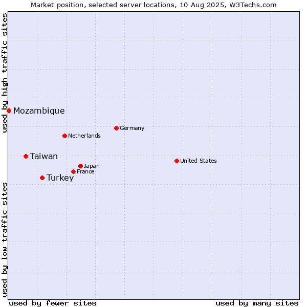 Market position of Turkey vs. Taiwan vs. Mozambique