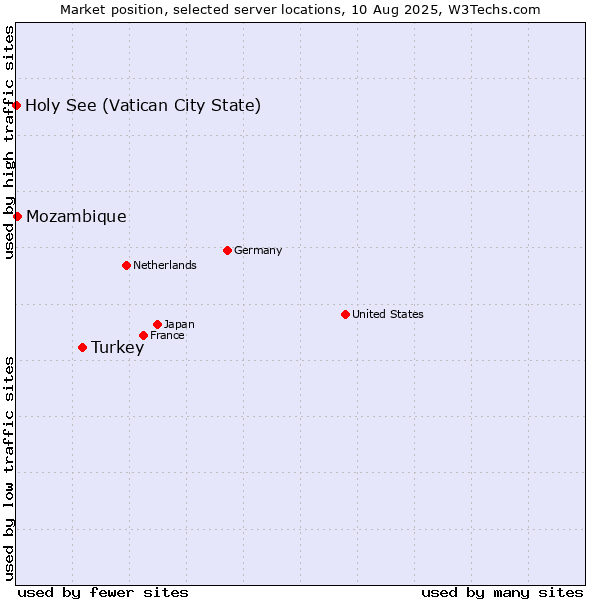 Market position of Turkey vs. Mozambique vs. Holy See (Vatican City State)