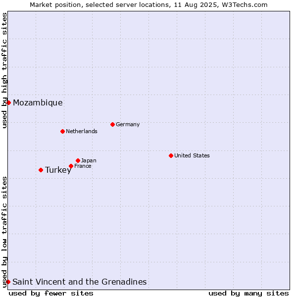 Market position of Turkey vs. Mozambique vs. Saint Vincent and the Grenadines