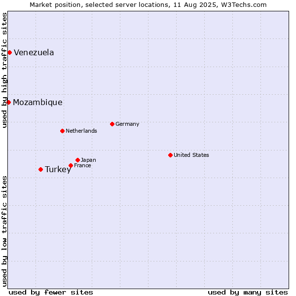 Market position of Turkey vs. Venezuela vs. Mozambique