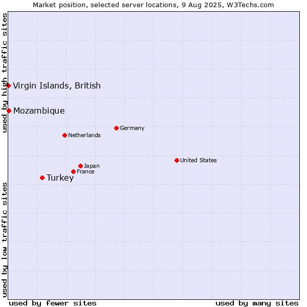 Market position of Turkey vs. Mozambique vs. Virgin Islands, British