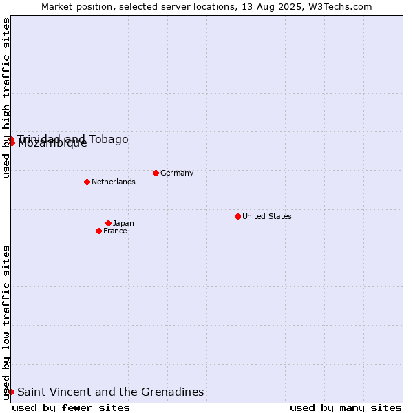 Market position of Mozambique vs. Trinidad and Tobago vs. Saint Vincent and the Grenadines