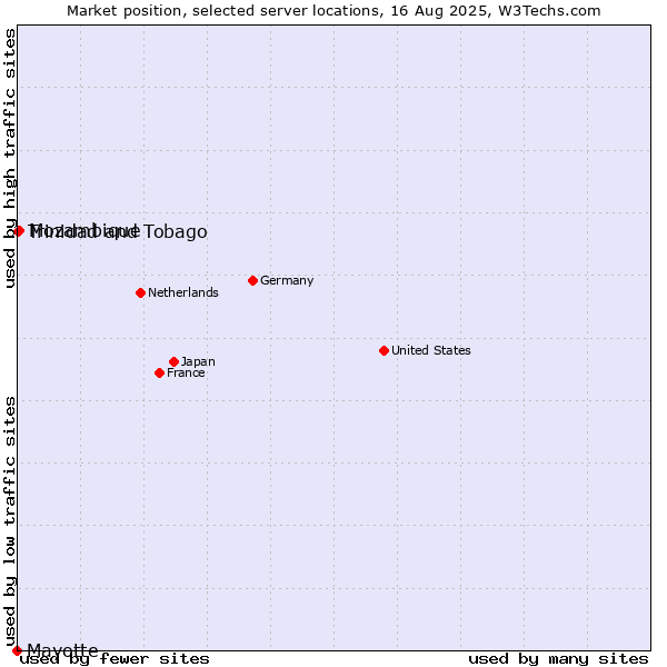 Market position of Mozambique vs. Trinidad and Tobago vs. Mayotte