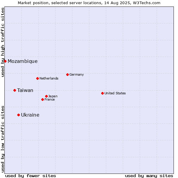 Market position of Ukraine vs. Taiwan vs. Mozambique
