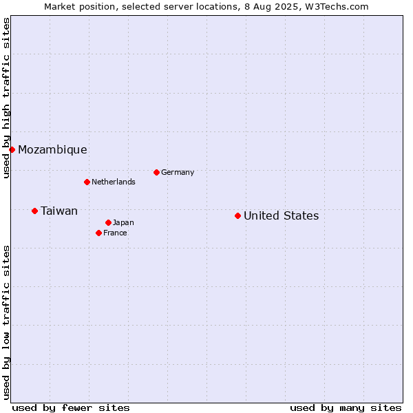 Market position of United States and territories vs. Taiwan vs. Mozambique