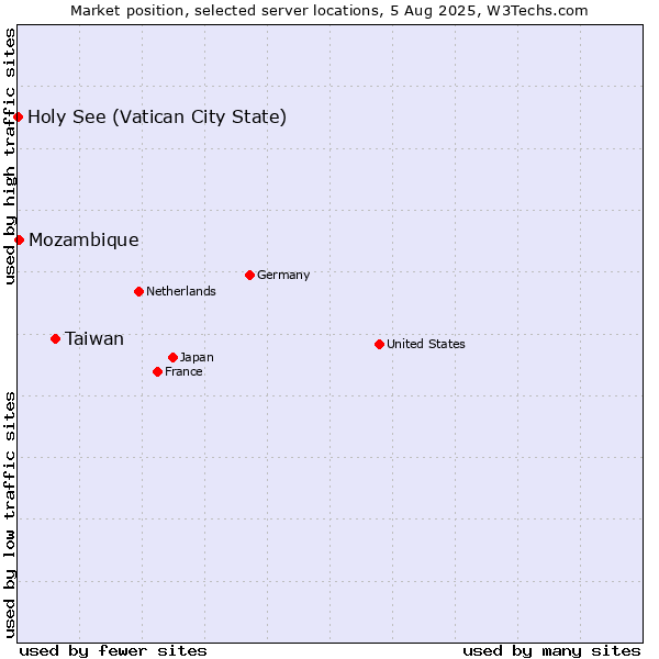 Market position of Taiwan vs. Mozambique vs. Holy See (Vatican City State)
