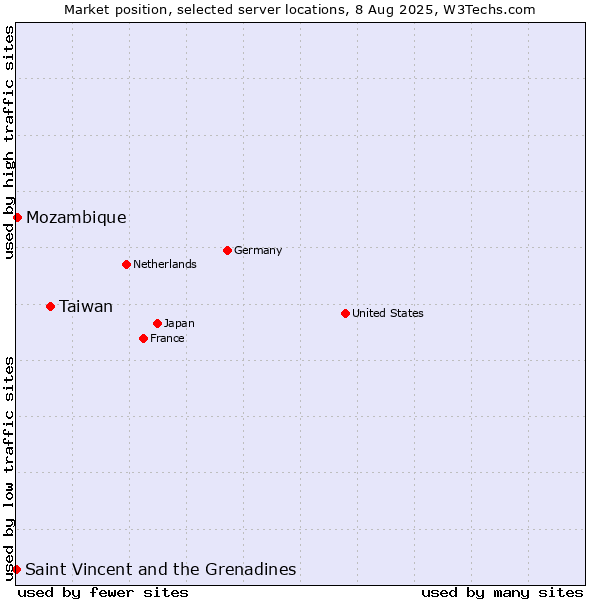 Market position of Taiwan vs. Mozambique vs. Saint Vincent and the Grenadines