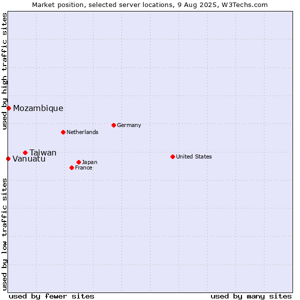 Market position of Taiwan vs. Mozambique vs. Vanuatu