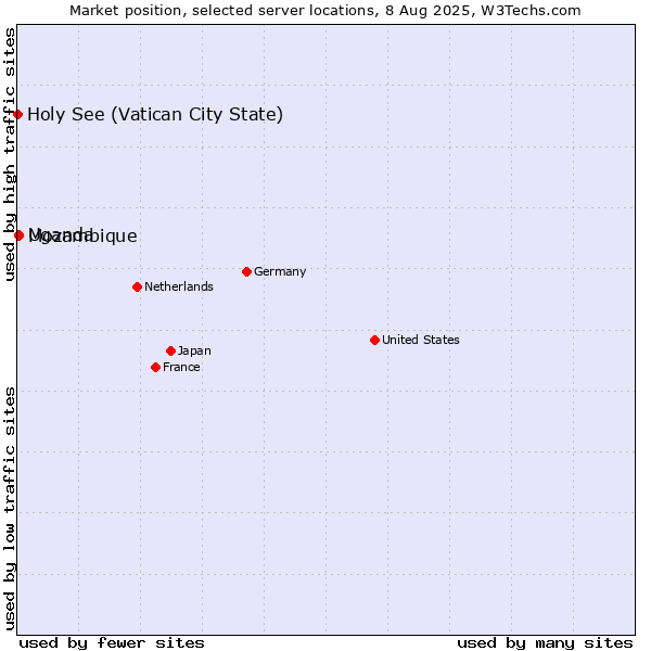 Market position of Uganda vs. Mozambique vs. Holy See (Vatican City State)