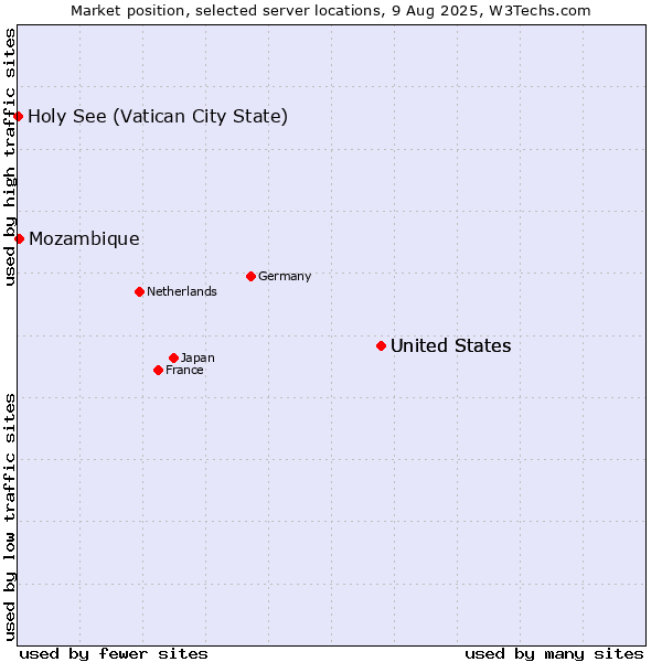 Market position of United States vs. Mozambique vs. Holy See (Vatican City State)