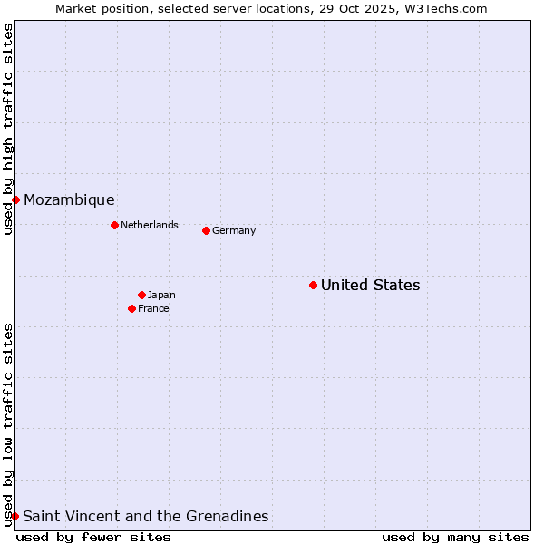 Market position of United States vs. Mozambique vs. Saint Vincent and the Grenadines