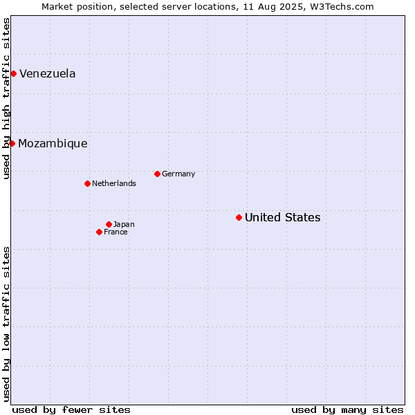 Market position of United States vs. Venezuela vs. Mozambique