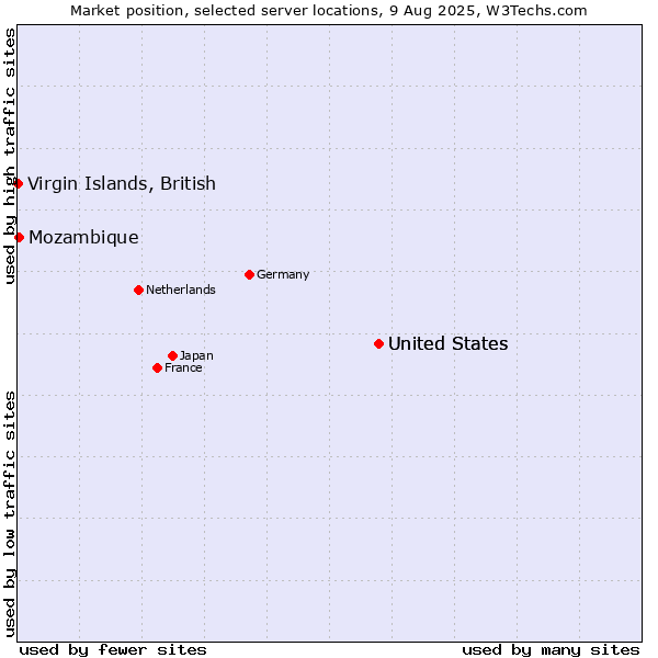 Market position of United States vs. Mozambique vs. Virgin Islands, British