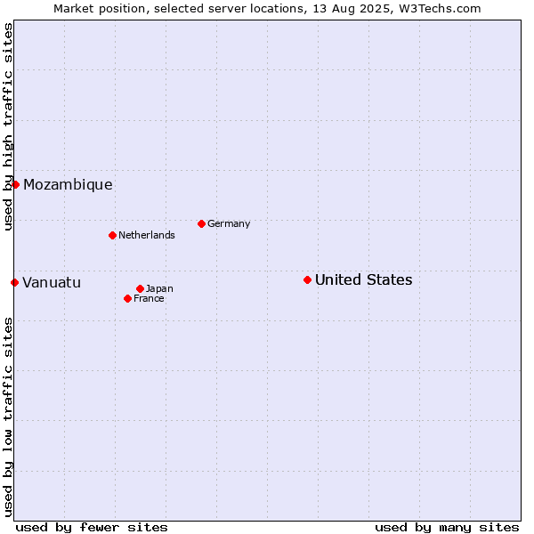 Market position of United States vs. Mozambique vs. Vanuatu