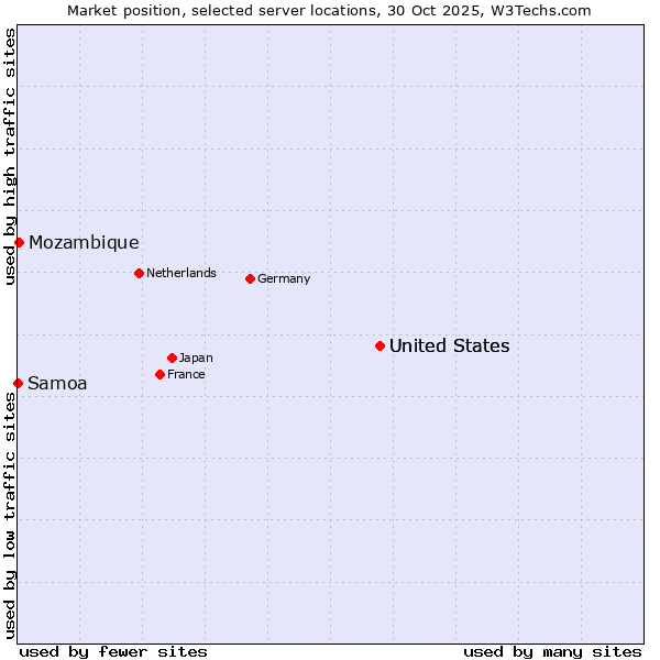 Market position of United States vs. Mozambique vs. Samoa