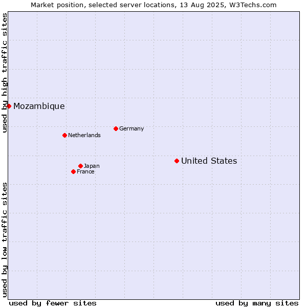 Market position of United States and territories vs. Mozambique