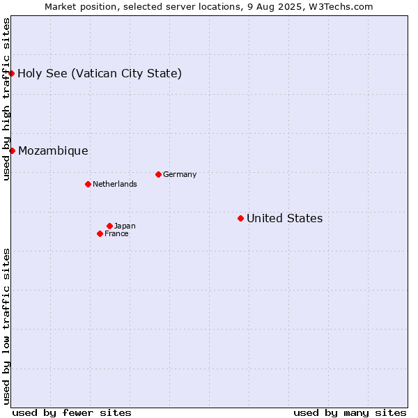 Market position of United States and territories vs. Mozambique vs. Holy See (Vatican City State)