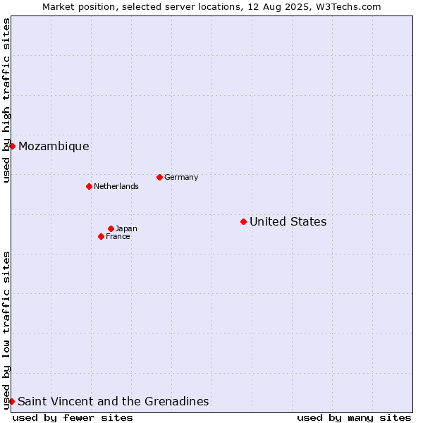 Market position of United States and territories vs. Mozambique vs. Saint Vincent and the Grenadines