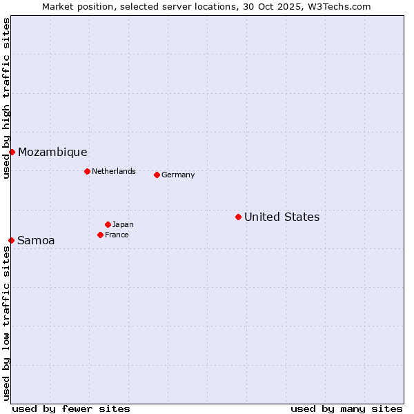 Market position of United States and territories vs. Mozambique vs. Samoa
