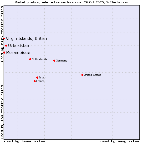 Market position of Uzbekistan vs. Mozambique vs. Virgin Islands, British