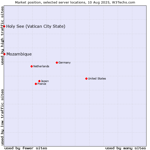 Market position of Mozambique vs. Holy See (Vatican City State)
