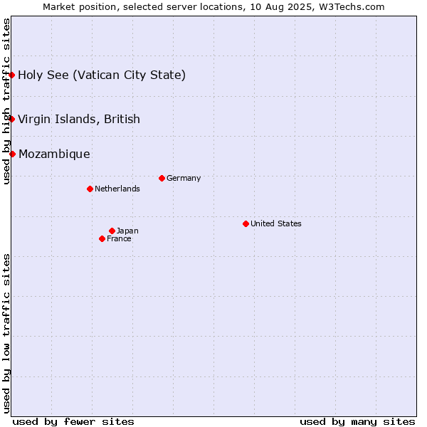 Market position of Mozambique vs. Virgin Islands, British vs. Holy See (Vatican City State)