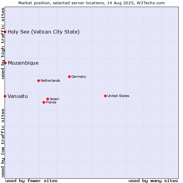 Market position of Mozambique vs. Holy See (Vatican City State) vs. Vanuatu