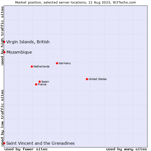 Market position of Mozambique vs. Virgin Islands, British vs. Saint Vincent and the Grenadines