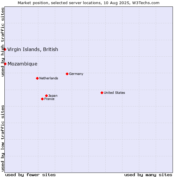 Market position of Mozambique vs. Virgin Islands, British