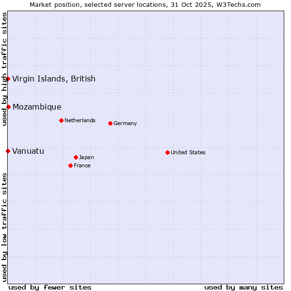 Market position of Mozambique vs. Virgin Islands, British vs. Vanuatu