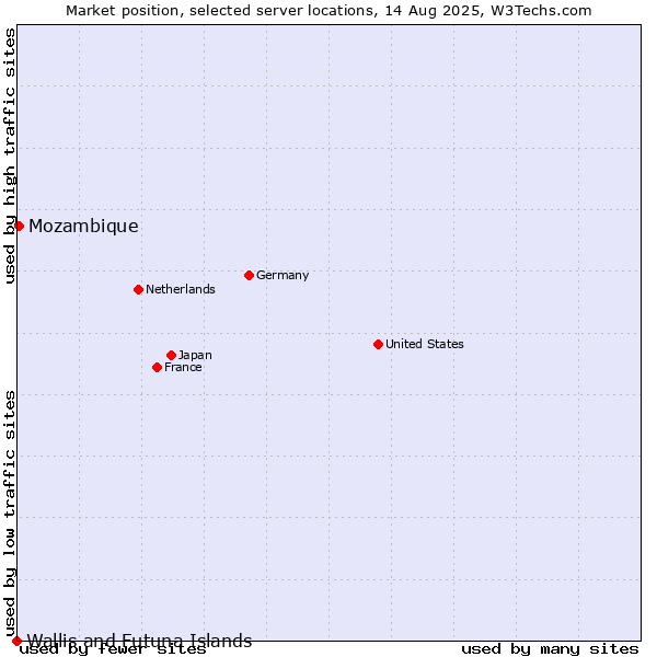 Market position of Mozambique vs. Wallis and Futuna Islands