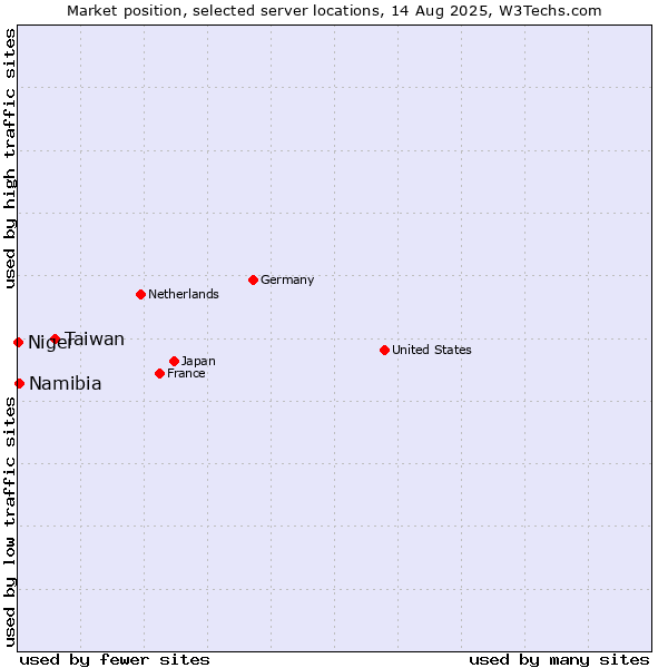 Market position of Taiwan vs. Namibia vs. Niger