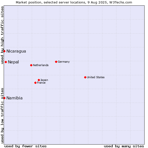Market position of Nepal vs. Namibia vs. Nicaragua