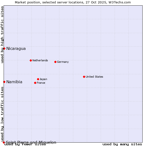 Market position of Namibia vs. Nicaragua vs. Saint Pierre and Miquelon