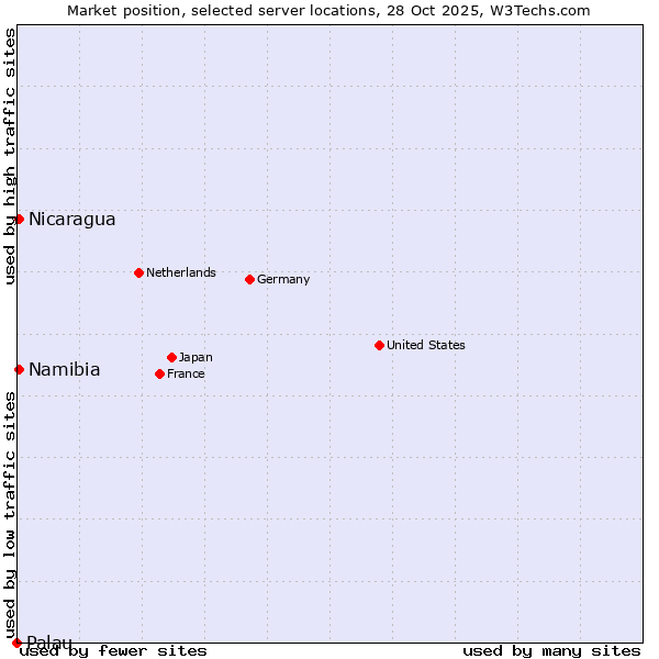 Market position of Namibia vs. Nicaragua vs. Palau