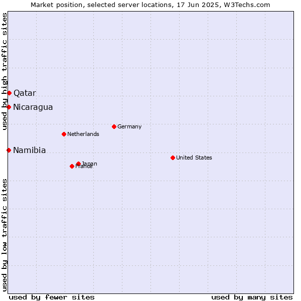Market position of Qatar vs. Namibia vs. Nicaragua