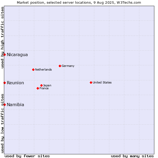 Market position of Reunion vs. Namibia vs. Nicaragua
