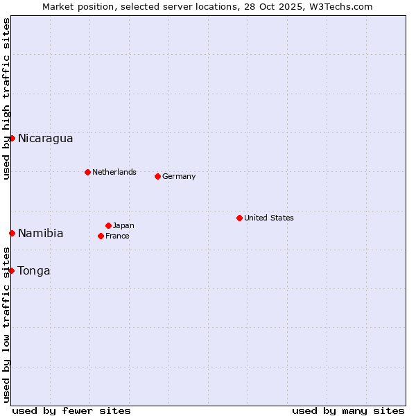 Market position of Namibia vs. Nicaragua vs. Tonga