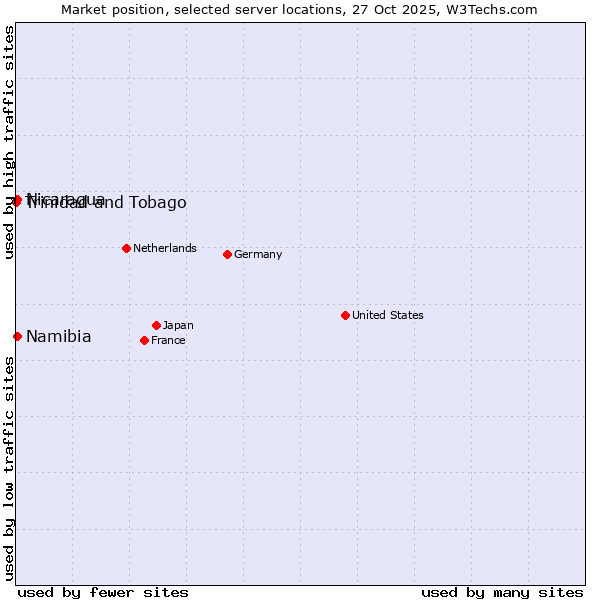 Market position of Namibia vs. Nicaragua vs. Trinidad and Tobago