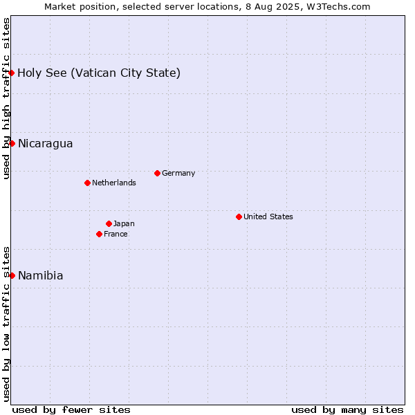 Market position of Namibia vs. Nicaragua vs. Holy See (Vatican City State)