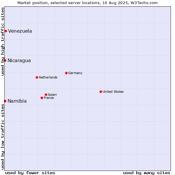 Market position of Venezuela vs. Namibia vs. Nicaragua