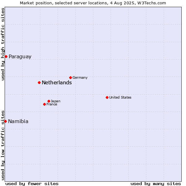Market position of Netherlands vs. Paraguay vs. Namibia