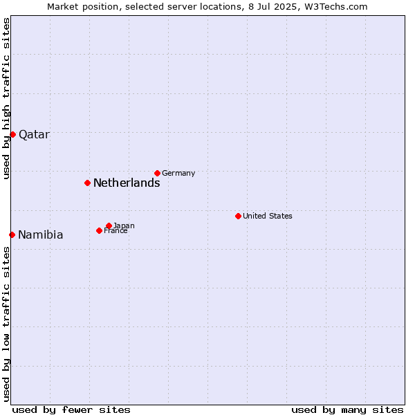 Market position of Netherlands vs. Qatar vs. Namibia