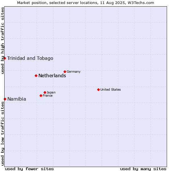 Market position of Netherlands vs. Namibia vs. Trinidad and Tobago