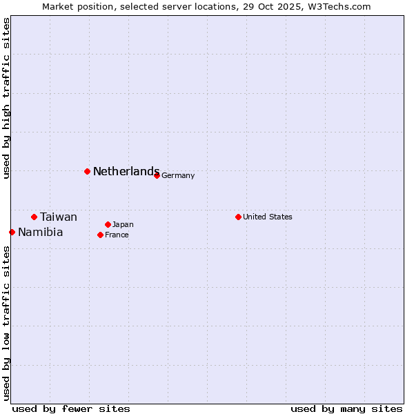 Market position of Netherlands vs. Taiwan vs. Namibia